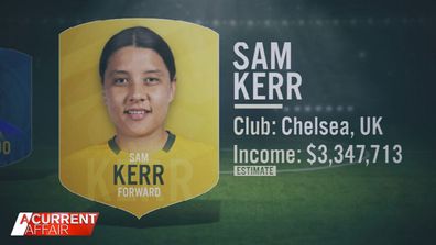 Captain Sam Kerr earns around $3.3 million playing for Chelsea. 