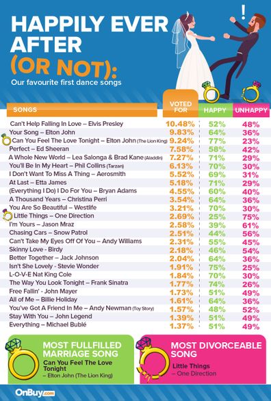 Canciones que tienen más probabilidades de terminar en un matrimonio feliz y un divorcio.