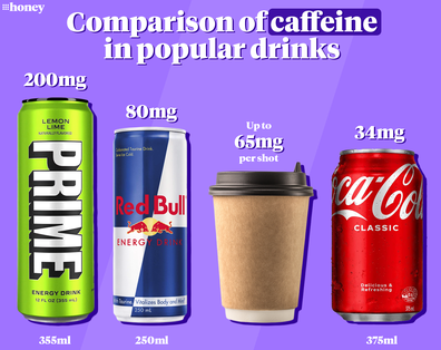 Comparison of the caffeine in popular drinks including Prime energy, red bull, coke and coffee