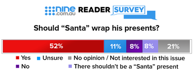 The reader polled showed an overwhelming response.