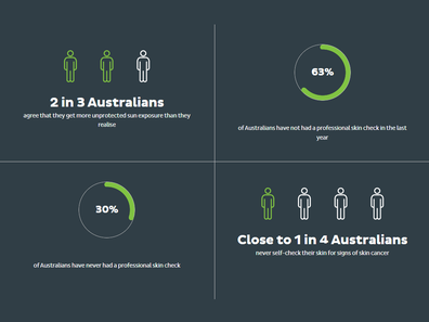 New research has shown too many Aussies aren't taking melanoma risks seriously.