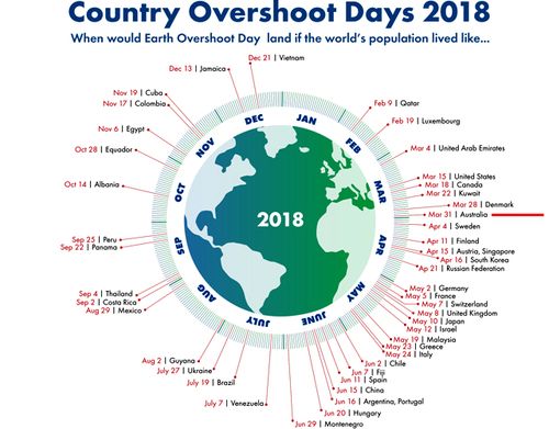 A country's overshoot day is the date on which Earth Overshoot Day would fall if all of humanity consumed like the people in this country. (Global Footprint Network)