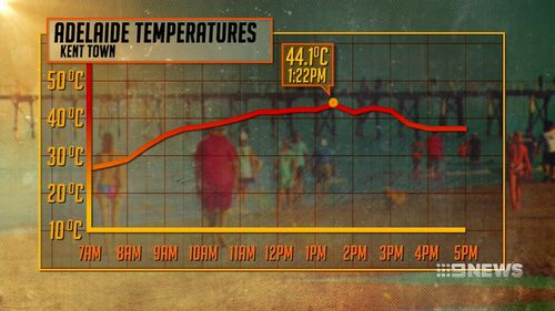 Kent Town reached 44.1C just after 1.20pm today. (9NEWS)