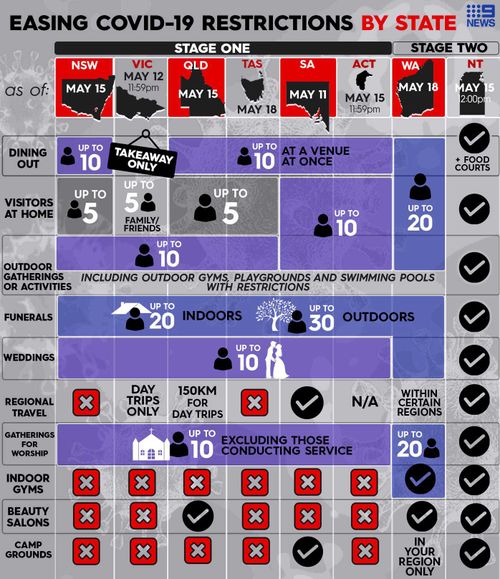 The current state of lockdown restrictions across the country.