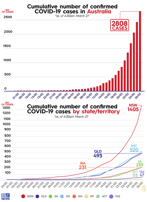 How coronavirus cases have been spreading in Australia, state by state.