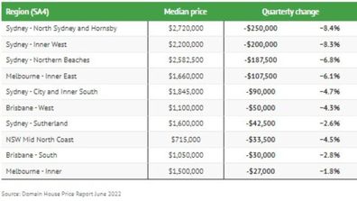 Domain graph house prices