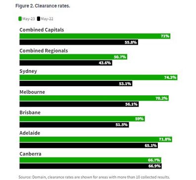 Clearance rates combined capital cities Domain 