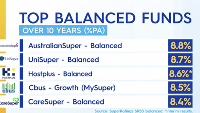The top five balanced funds over a ten year period.