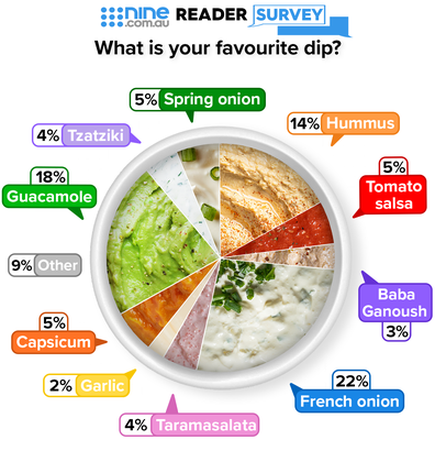 Nine.com.au reader survey pie chart: What is your favourite dip?