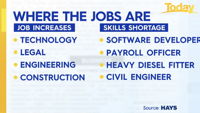 Hays are expecting about 47 per cent of employers to increase their head counts over the 12-months. 