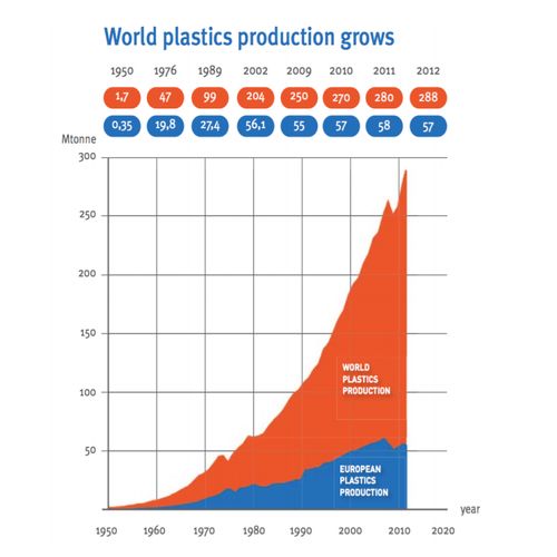 Graphic from 2015 UNESCO report illustrating the rise of global plastic production. (UNESCO)