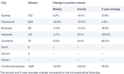 Auctions analysis property real estate market Australia interest rates