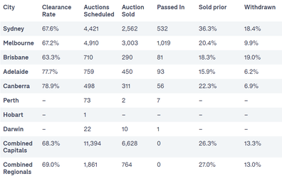 auctions report analysis property market real estate Australian Melbourne Sydney Canberra Brisbane