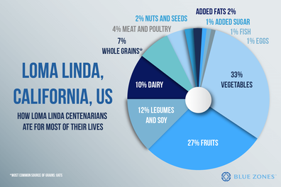Loma Linda, California is considered a 'Blue Zone'