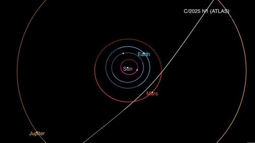 A NASA diagram shows the trajectory of 3I/ATLAS as it passes through the solar system.