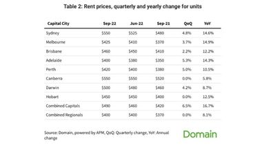 Domain rental price change data for rents, September quarter, 2022.