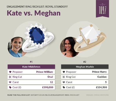 Kate and Meghan engagement rings comparison