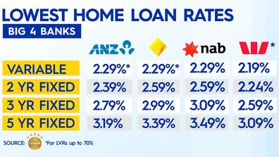 Low interest rates loan impact 