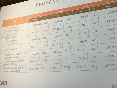 More than 25 percent of shareholders voted against key resolutions. (Image: Ross Greenwood)