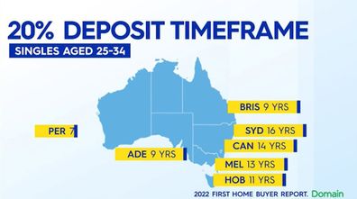 How long it takes young Aussies aged 25-34, one one income, to save for a home deposit.