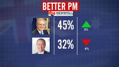 Mr Morrison increased his lead as preferred PM to 13 points over Labor leader Mr Shorten by 45 to 32 percent.