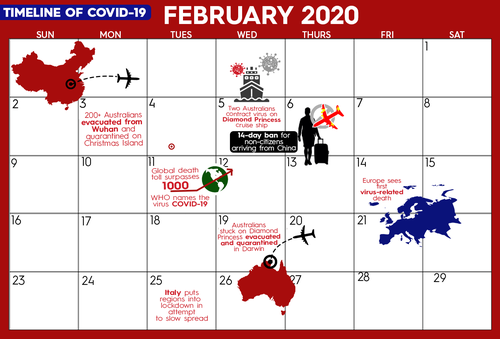 A timeline of COVID-19 in February 2020.