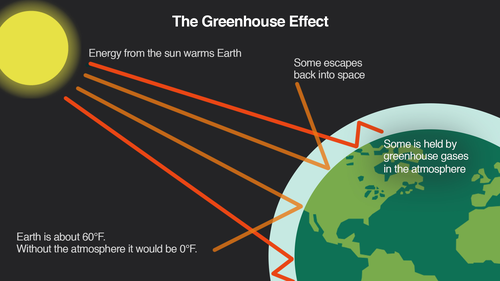 How greenhouse gases contribute to global warming.