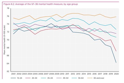 HILDA survey graph shows decline in mental health in different age groups.