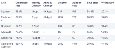 analysis Australia property market real estate sector auctions 