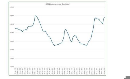 The chart, provided by Cash Welcome, shows the amount of cash in circulation from 2022 to 2025.