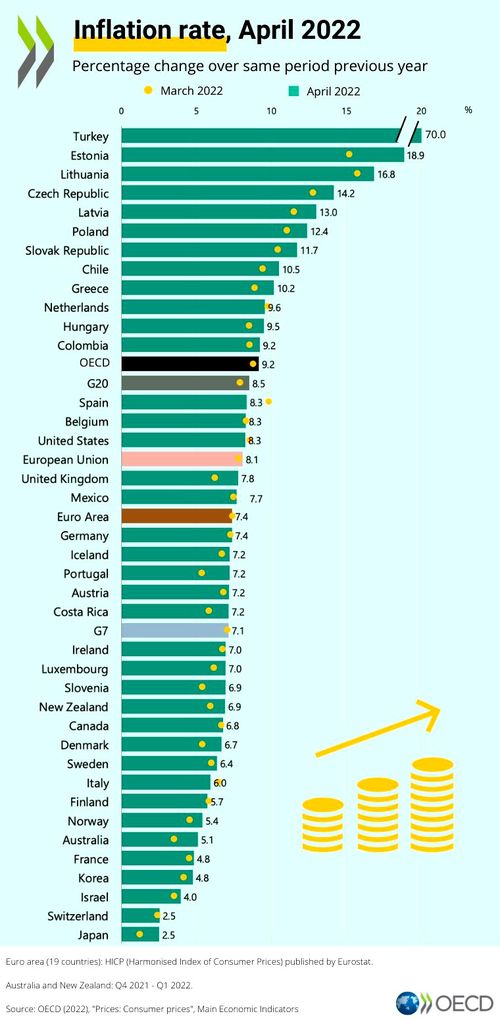 Nine OECD countries recorded double-digit inflation in April, with the highest rates experienced in Turkey and Estonia. 