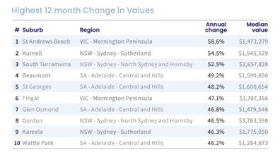 The highest change in value for houses across Australia in 2021.