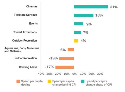 The year-on-year changes in spending on entertainment sub-categories, according to CommBank report.