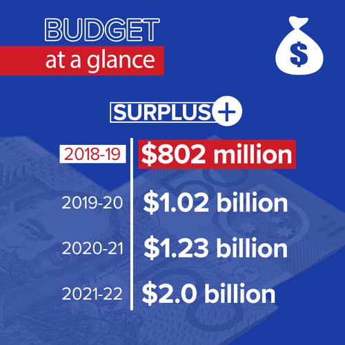 The Budget at a glance