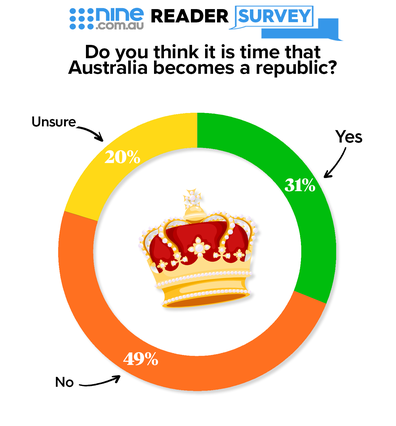 should australia become a republic poll results