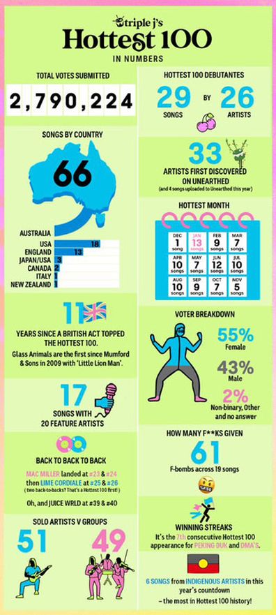 Hottest 100 songs of 2020 facts and figures