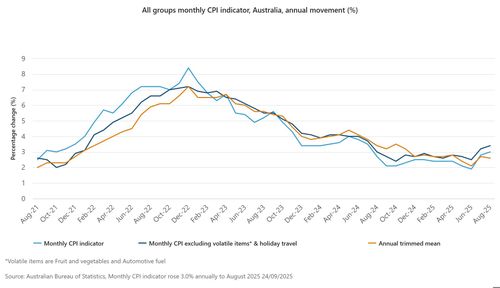 All groups monthly CPI indicator, Australia, annual movement (%)
