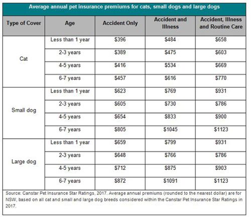 Canstar's figures on annual pet insurance. (Supplied)