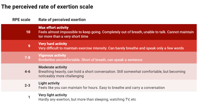 perceived rate of exertion