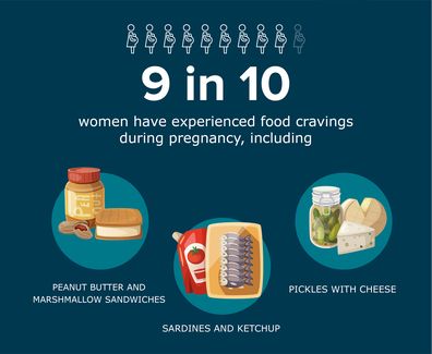 89 per cent of women experienced a food craving during pregnancy. 