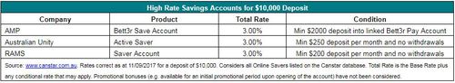 High Rate Savings Accounts for $10,000 Deposit. (Canstar)