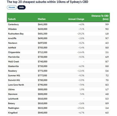 Top 20 cheapest suburbs within 10km of Sydney CBD Domain 