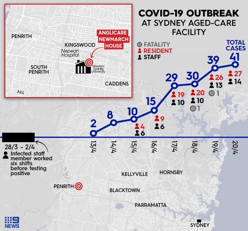 Graph showing the spread of coronavirus outbreak at Newmarch House aged-care facility in Sydney's west.