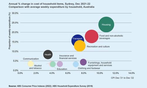 The pressure on household budgets in 2022.