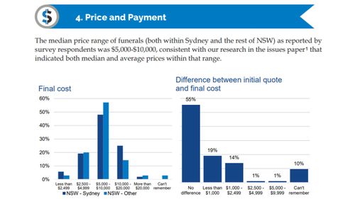 A chart from the draft IPART report showing the price of services.