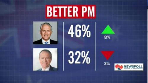 The PM's position is his equal best since the 2016 federal election. (9NEWS)