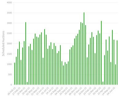 Auctions analysis property market real estate Australia 