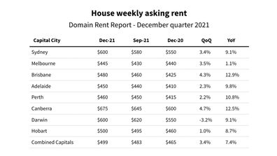 Domain rental report rent vacancy property housing unit rents pricing market real estate