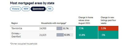 Most mortgaged areas by state Queensland 