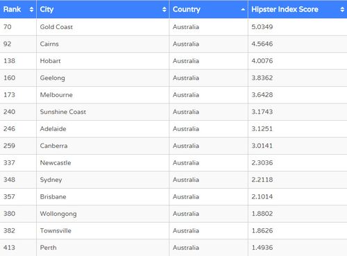 Amazingly, the Gold Coast took out the stop spot as Australia's 'most hipster' location. Picture: MoveHub.